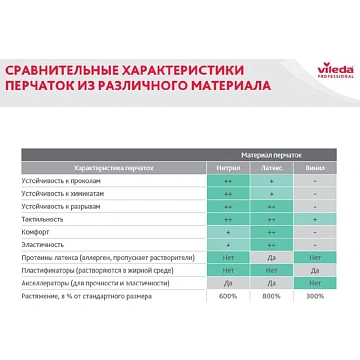 Перчатки резиновые Vileda Profes нитрил хлопков.напыл зеленый рS 100800,ПС