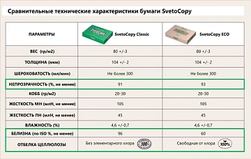 Бумага офисная А4, 80 г/м2, 500 л., SVETOCOPY ECO, белизна 60%, Россия
