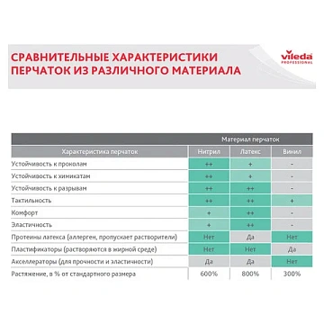 Перчатки VILEDA PROFESSIONAL нитриловые МНОГОРАЗОВЫЕ универсальные, антиаллергенные, размер M (средний), зеленые, 174381
