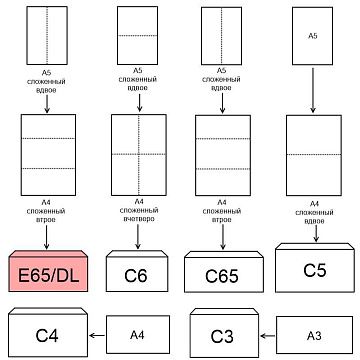 Конверт POSTFIX Е65 стрип 110х220 80г/м2, 1000шт/уп