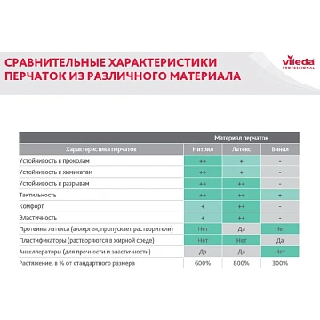Перчатки резиновые Vileda Profes латекс красный рS 100749/174341,ПС