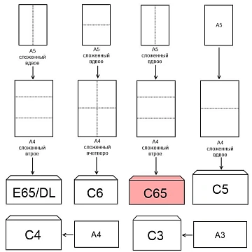 Конверт С65 автомат пр.окно114х229 80г/м2,1000шт/уп