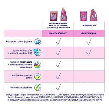 Пятновыводитель Vanish Oxi Action для цветных тканей порошок 1кг