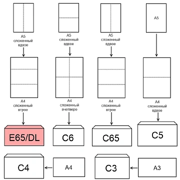 Конверт белый E65с трип 110х220 80г  80 гр 100шт/уп 10уп/кор