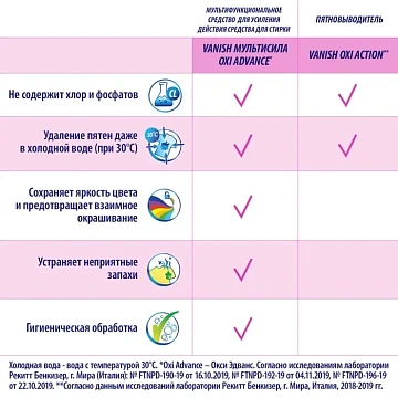 Пятновыводитель Vanish без хлора, 250г